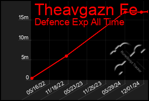 Total Graph of Theavgazn Fe