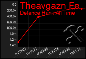 Total Graph of Theavgazn Fe