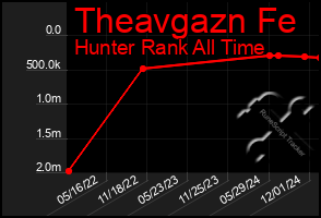 Total Graph of Theavgazn Fe