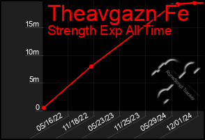 Total Graph of Theavgazn Fe