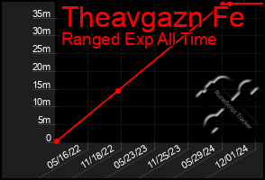 Total Graph of Theavgazn Fe