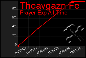 Total Graph of Theavgazn Fe