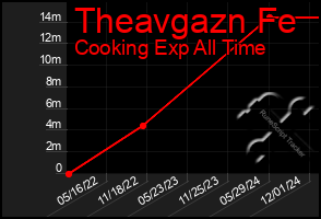 Total Graph of Theavgazn Fe