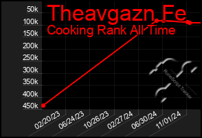 Total Graph of Theavgazn Fe