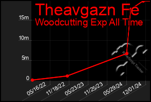 Total Graph of Theavgazn Fe