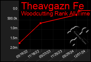 Total Graph of Theavgazn Fe