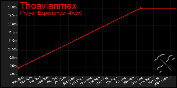 Last 31 Days Graph of Theavianmax