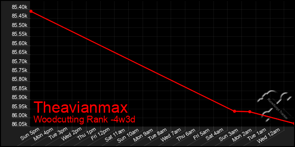 Last 31 Days Graph of Theavianmax