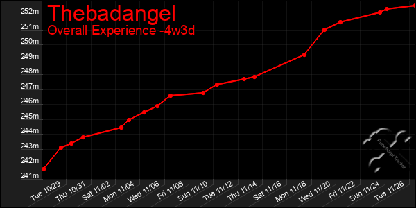 Last 31 Days Graph of Thebadangel