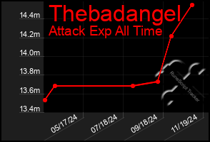 Total Graph of Thebadangel