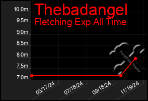 Total Graph of Thebadangel