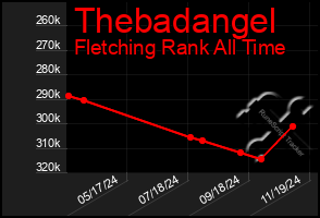 Total Graph of Thebadangel