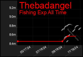 Total Graph of Thebadangel