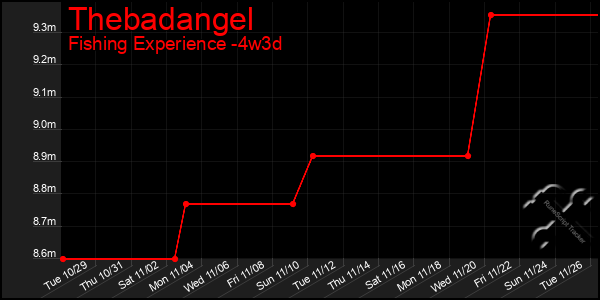 Last 31 Days Graph of Thebadangel