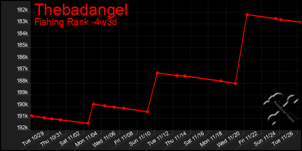 Last 31 Days Graph of Thebadangel