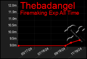 Total Graph of Thebadangel