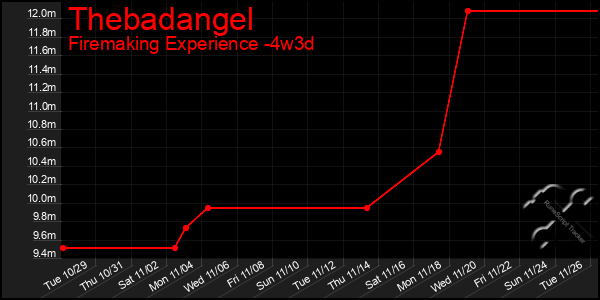 Last 31 Days Graph of Thebadangel