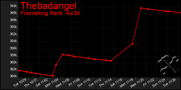 Last 31 Days Graph of Thebadangel