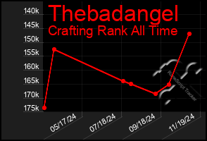 Total Graph of Thebadangel