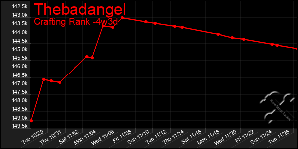 Last 31 Days Graph of Thebadangel