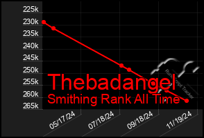 Total Graph of Thebadangel