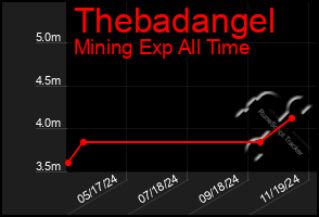 Total Graph of Thebadangel