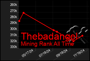 Total Graph of Thebadangel