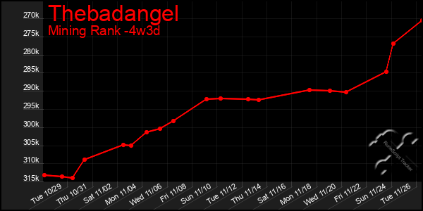 Last 31 Days Graph of Thebadangel