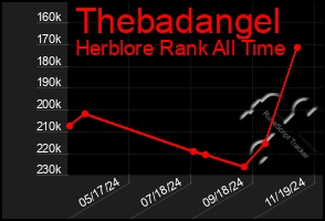 Total Graph of Thebadangel