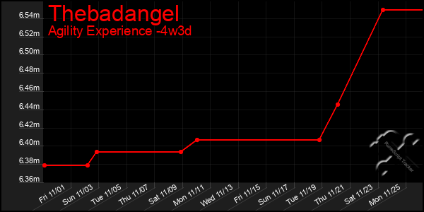 Last 31 Days Graph of Thebadangel