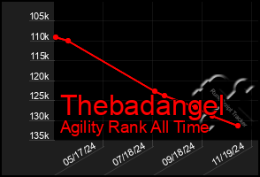 Total Graph of Thebadangel