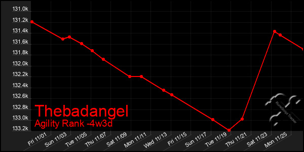 Last 31 Days Graph of Thebadangel