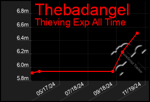 Total Graph of Thebadangel