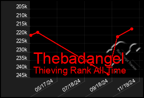 Total Graph of Thebadangel