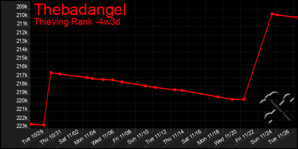 Last 31 Days Graph of Thebadangel