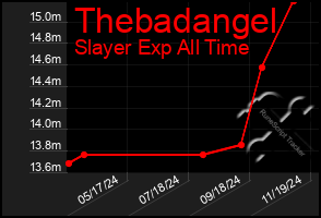 Total Graph of Thebadangel