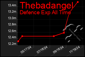 Total Graph of Thebadangel