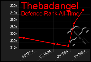 Total Graph of Thebadangel