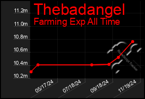 Total Graph of Thebadangel