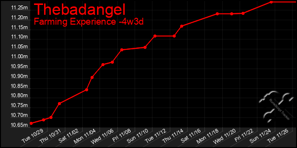 Last 31 Days Graph of Thebadangel