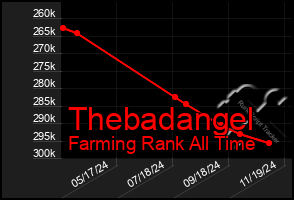 Total Graph of Thebadangel