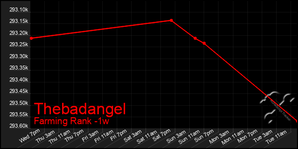 Last 7 Days Graph of Thebadangel