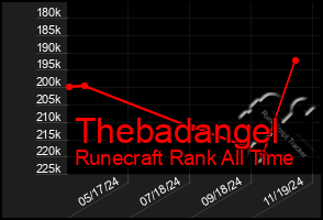 Total Graph of Thebadangel