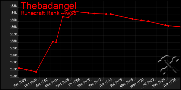 Last 31 Days Graph of Thebadangel