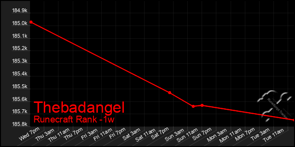 Last 7 Days Graph of Thebadangel