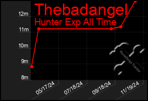 Total Graph of Thebadangel