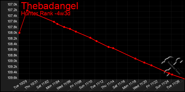 Last 31 Days Graph of Thebadangel