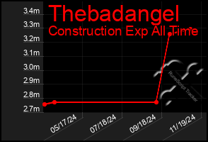 Total Graph of Thebadangel