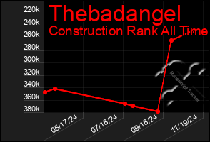 Total Graph of Thebadangel