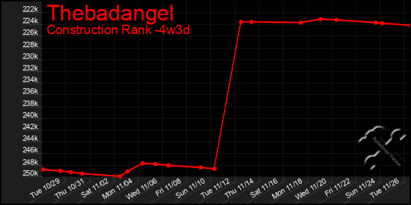 Last 31 Days Graph of Thebadangel